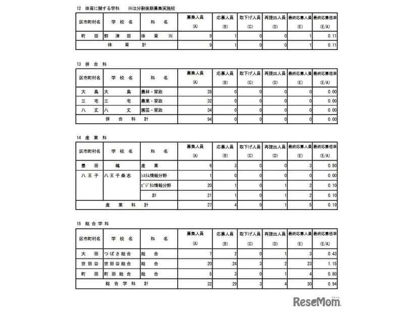 専門学科・単位制（定時制）の最終応募状況