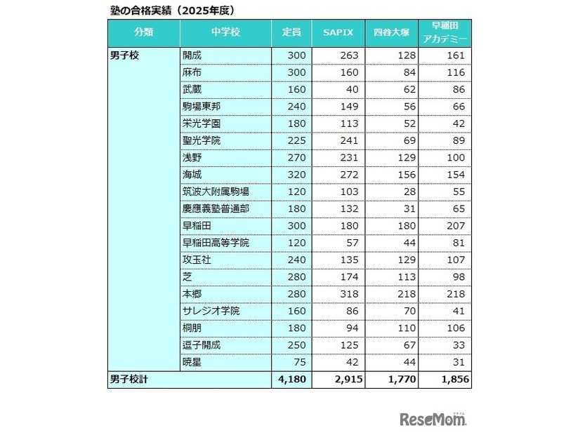 塾の合格実績（2025年度）男子校