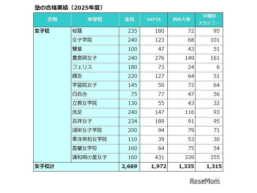 塾の合格実績（2025年度）女子校