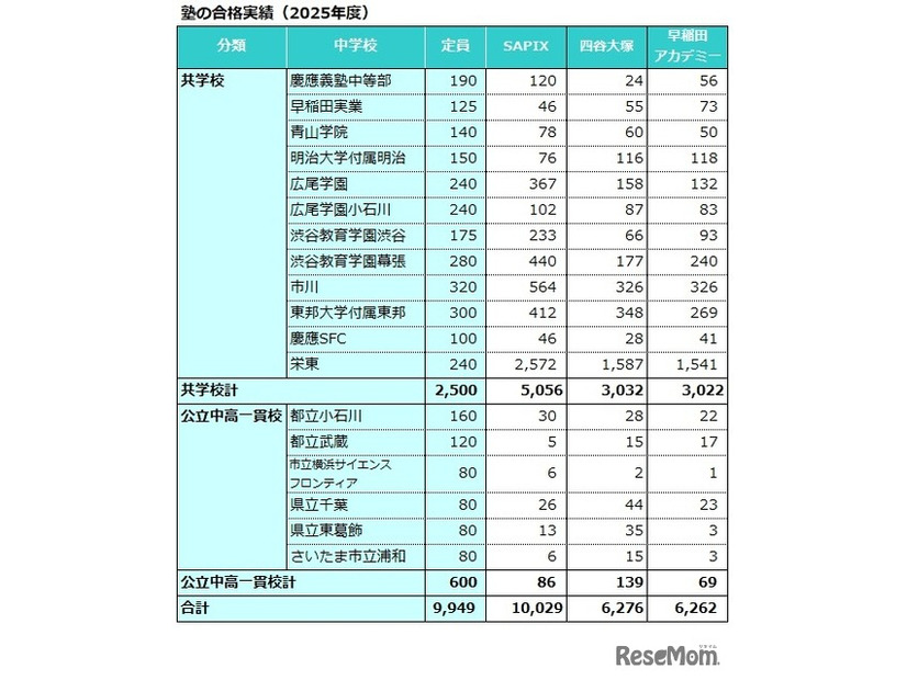 塾の合格実績（2025年度）共学校・公立中高一貫校