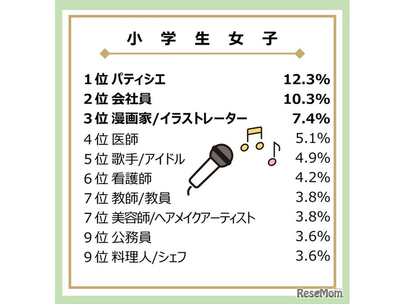 大人になったらなりたいもの（小学生女子）