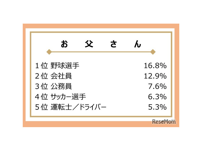 お父さんが大人になったらなりたかった職業