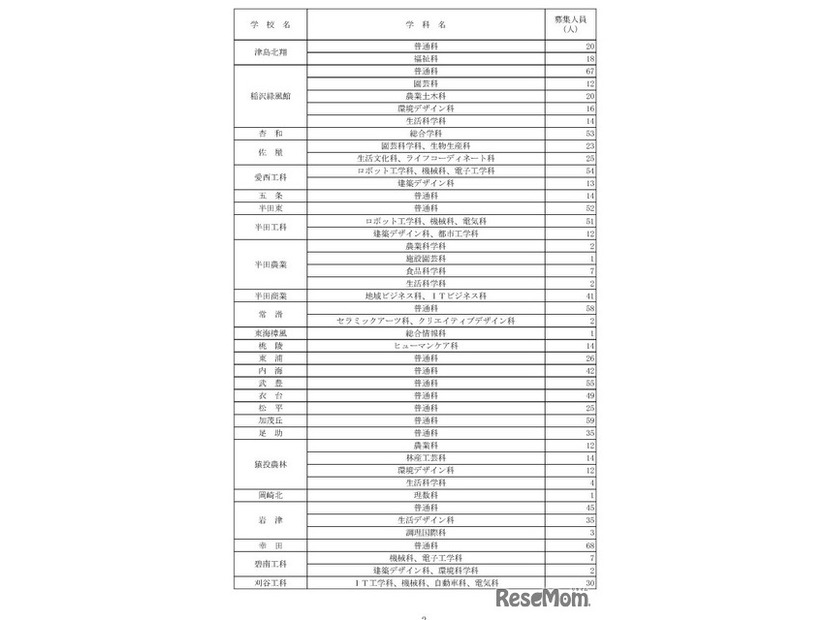 令和7年度愛知県公立高等学校入学者選抜（全日制課程）第2次選抜の募集人員