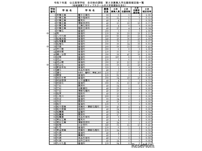 令和7年度 公立高等学校 全日制の課程 第2次募集入学志願者確定数一覧