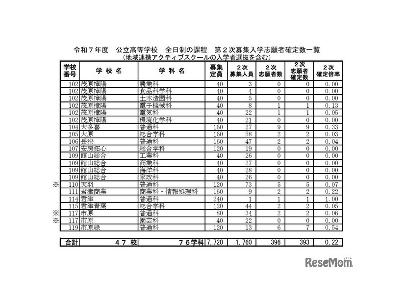 令和7年度 公立高等学校 全日制の課程 第2次募集入学志願者確定数一覧