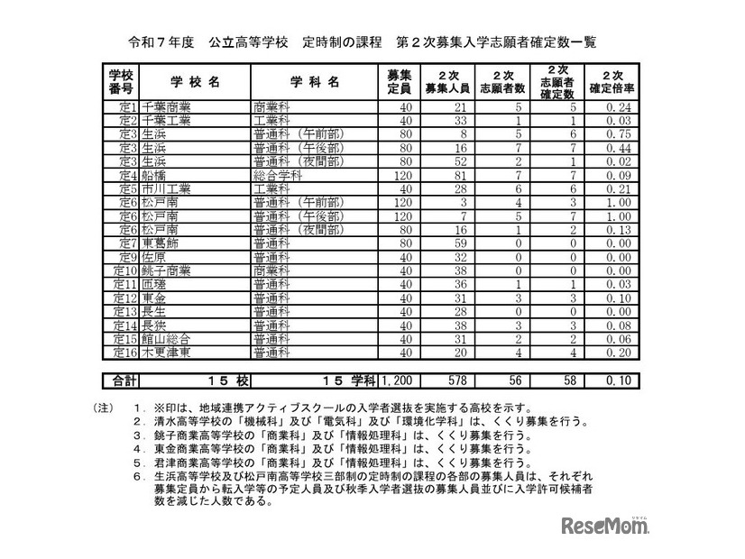 令和7年度 公立高等学校 定時制の課程 第2次募集入学志願者確定数一覧