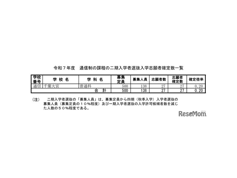 令和7年度 通信制の課程の二期入学者選抜入学志願者確定数一覧