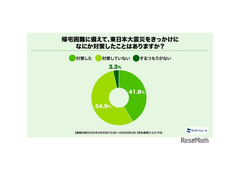 帰宅困難に備えて、東日本大震災をきっかけになにか対策したことはありますか？