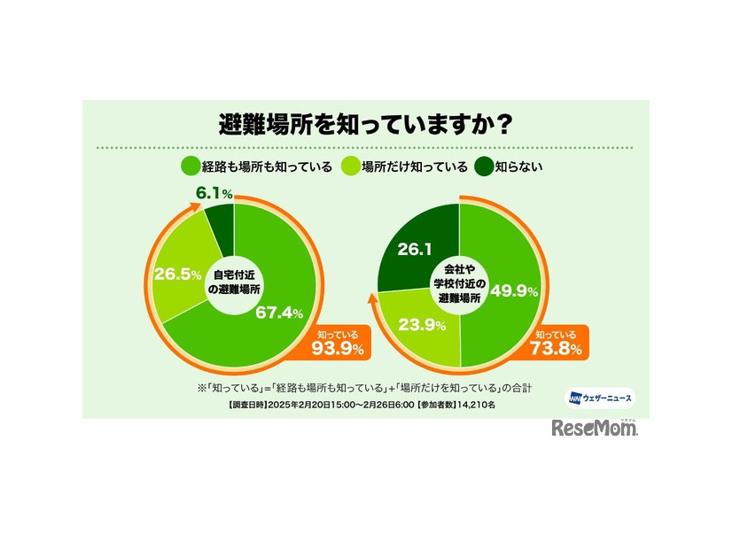 避難場所を知っていますか？