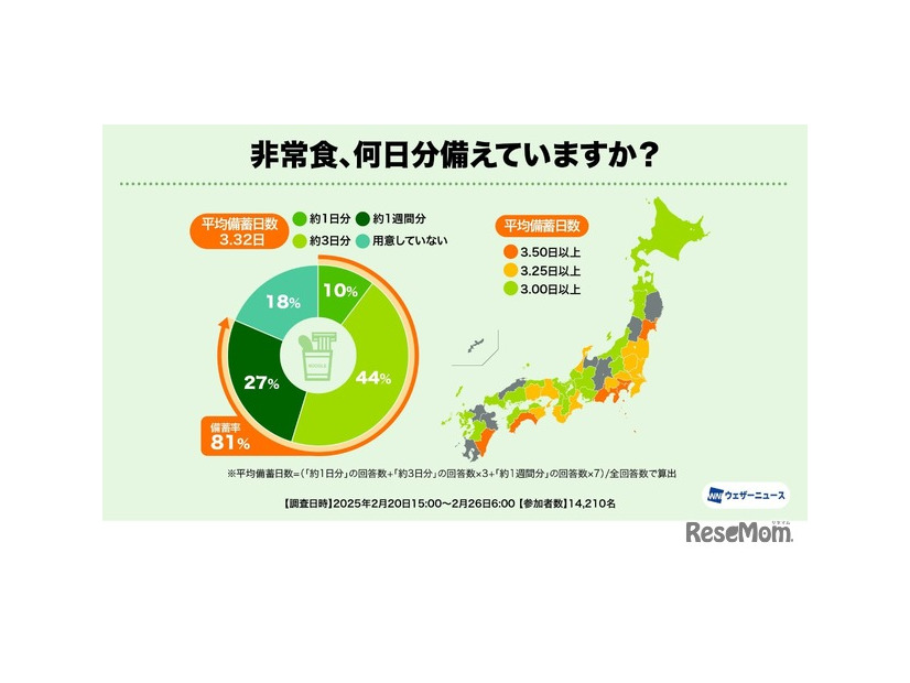 非常食、何日分備えていますか？