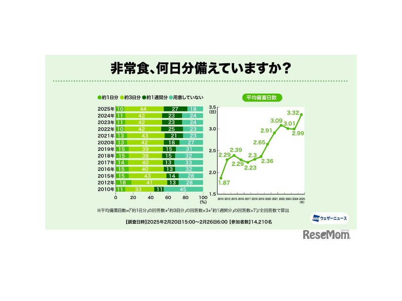 非常食、何日分備えていますか？