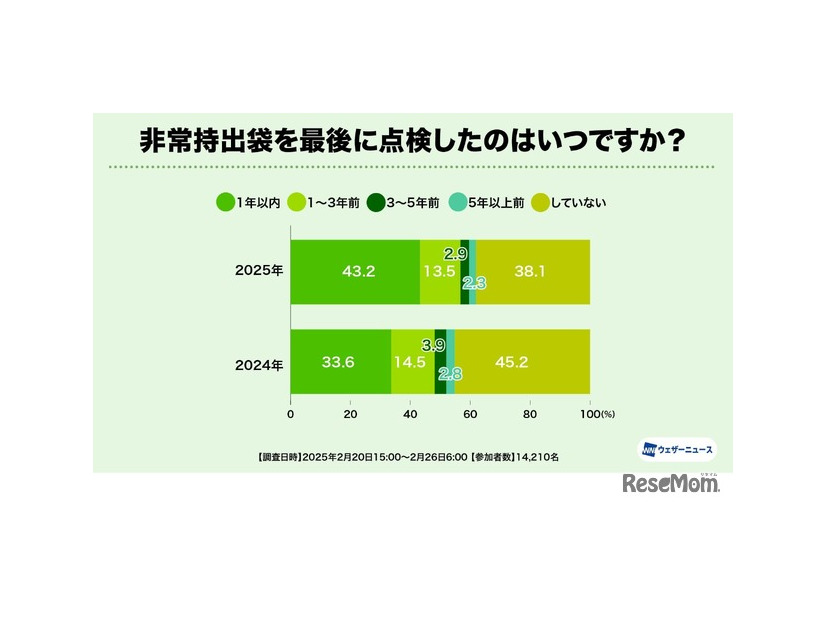 非常持出袋を最後に点検したのはいつですか？