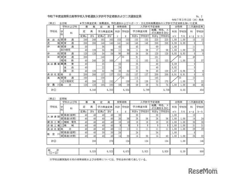 令和7年度滋賀県立高等学校入学者選抜入学許可予定者数および二次選抜定員