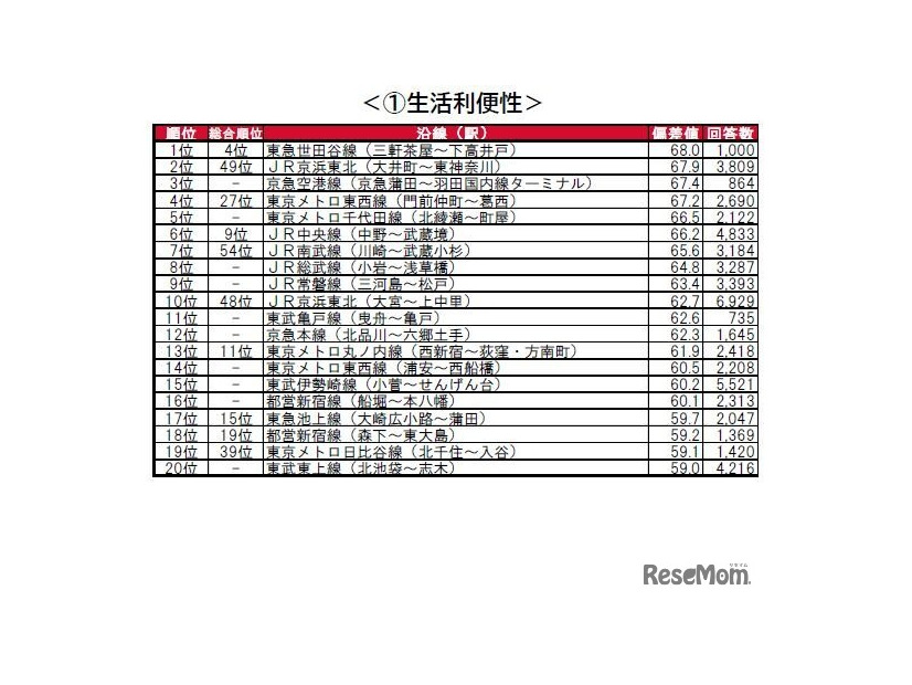 街の住みここち沿線ランキング2024＜首都圏版＞：生活利便性