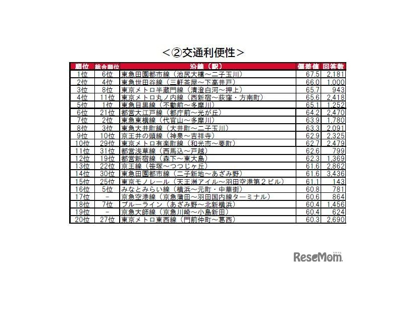 街の住みここち沿線ランキング2024＜首都圏版＞：交通利便性