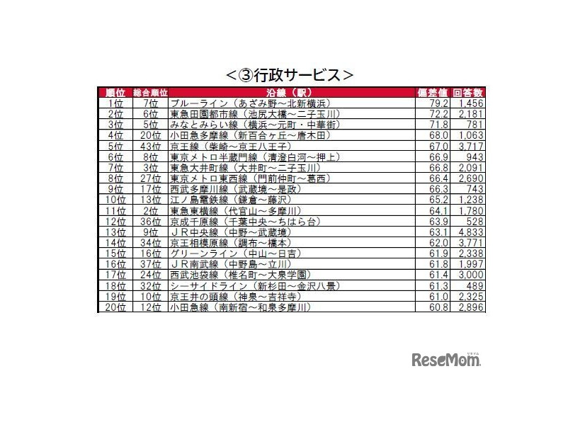 街の住みここち沿線ランキング2024＜首都圏版＞：行政サービス