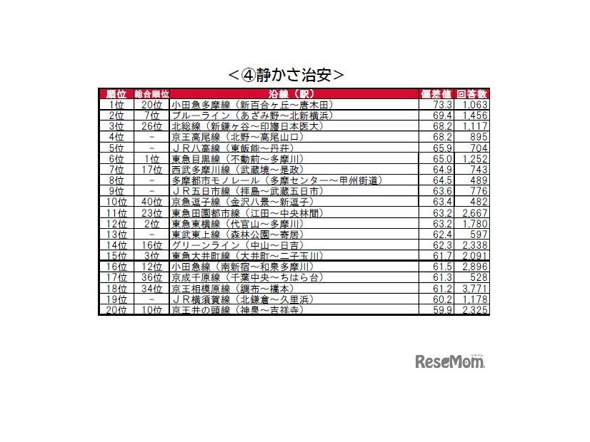 街の住みここち沿線ランキング2024＜首都圏版＞：静かさ治安