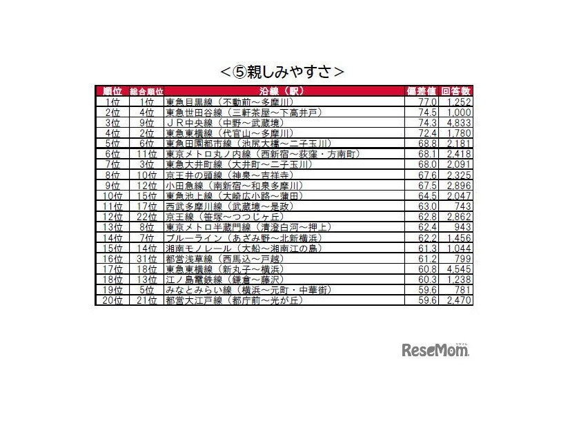 街の住みここち沿線ランキング2024＜首都圏版＞：親しみやすさ