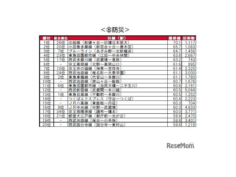 街の住みここち沿線ランキング2024＜首都圏版＞：防災