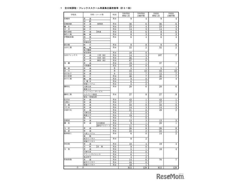 令和7年度 全日制課程・フレックススクール再募集志願者数等（計31校）