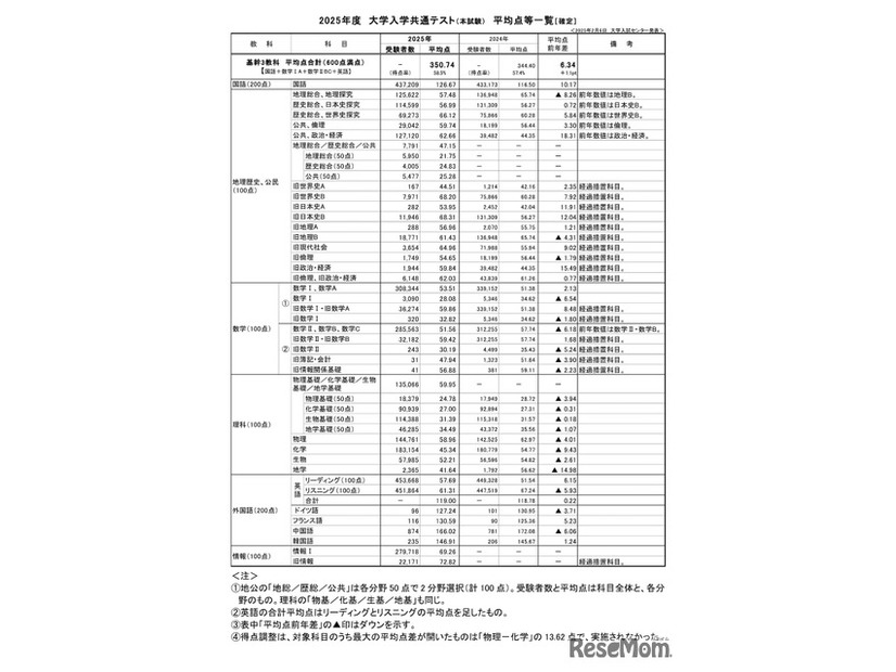 2025年度大学入学共通テスト（本試験）平均点等一覧（確定） (c) 2025 旺文社 教育情報センター