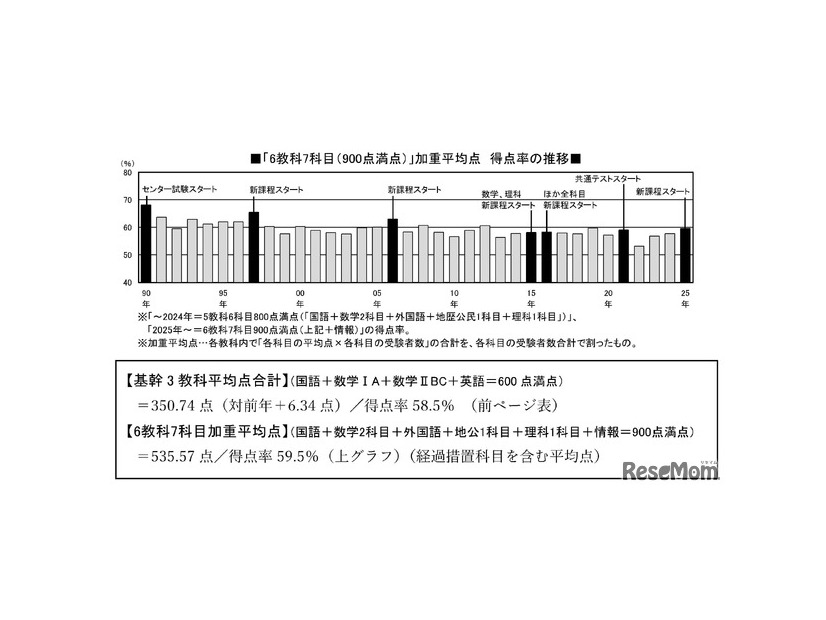 「6教科7科目（900点満点）」加重平均点得点率の推移 (c) 2025 旺文社 教育情報センター