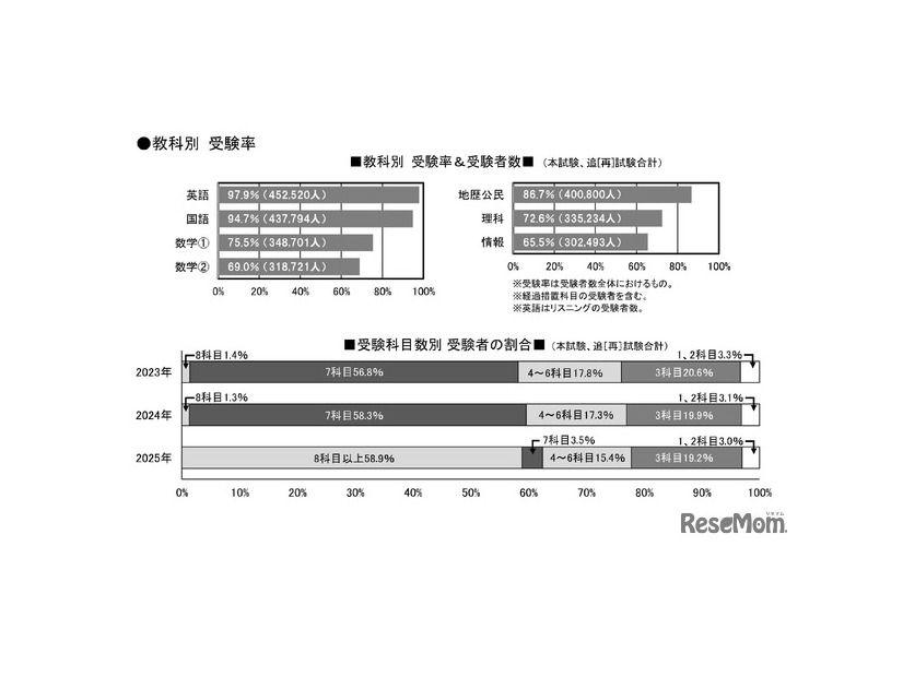 教科別受験率 (c) 2025 旺文社 教育情報センター