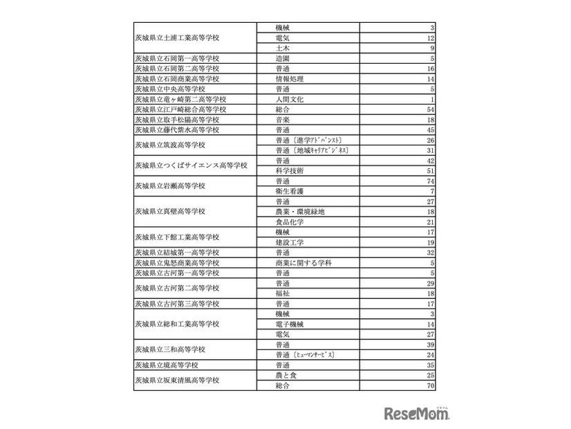 令和7年度茨城県立高等学校 第2次募集実施校＜全日制＞