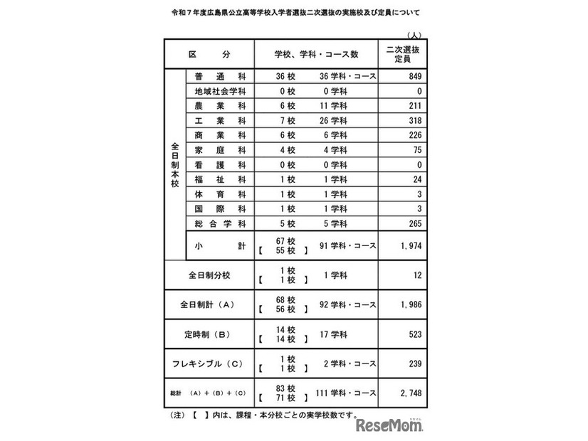 令和7年度広島県公立高等学校入学者選抜二次選抜の実施校・定員