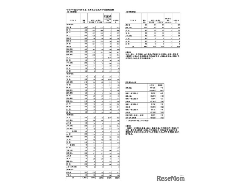 令和7年度 熊本県公立高等学校合格者数