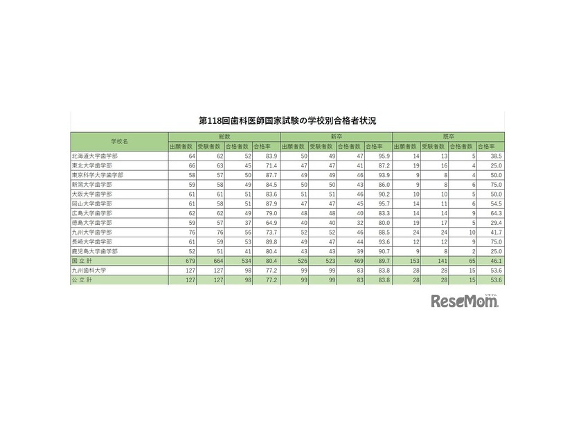 第118回歯科医師国家試験の学校別合格者状況（国公立）