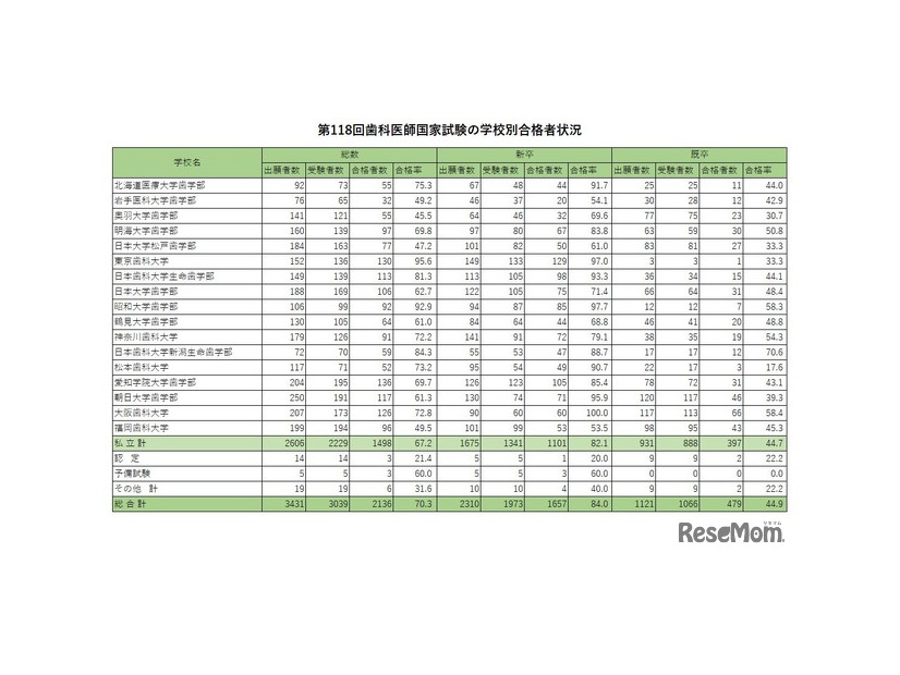 第118回歯科医師国家試験の学校別合格者状況（私立、認定・予備試験）