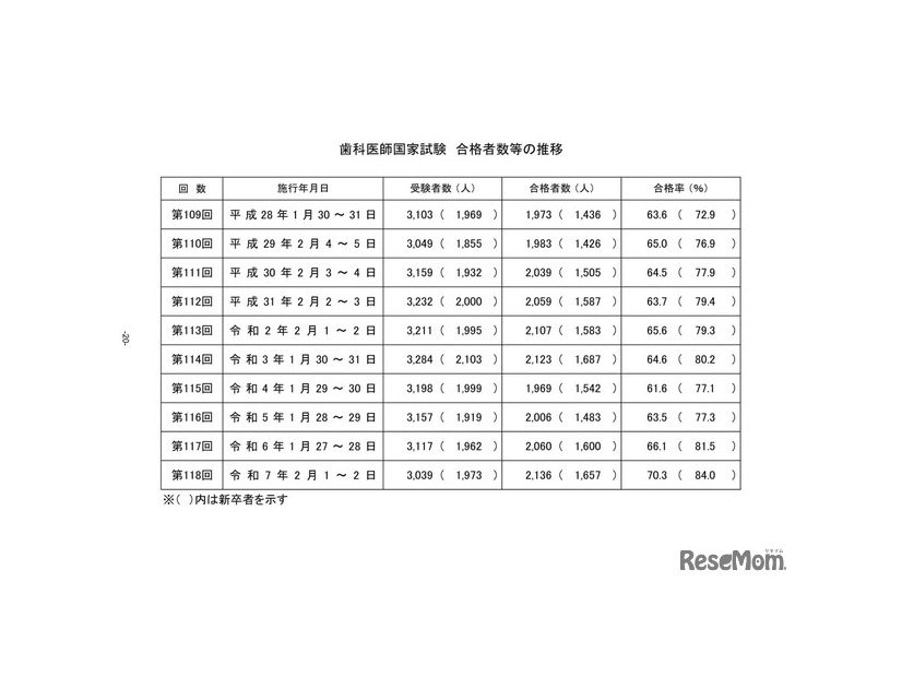 歯科医師国家試験 合格者数等の推移