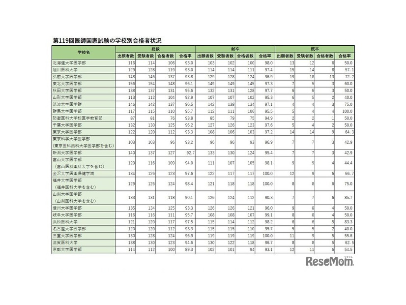 学校別合格者状況（国立）