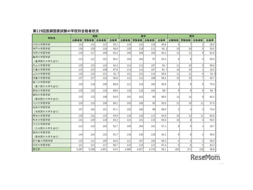 学校別合格者状況（国立）