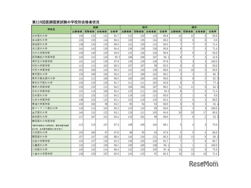 学校別合格者状況（私立）