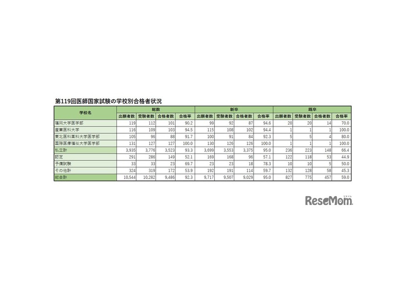 学校別合格者状況（私立）