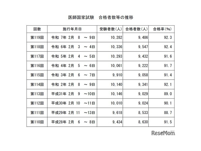 医師国家試験　合格者数等の推移