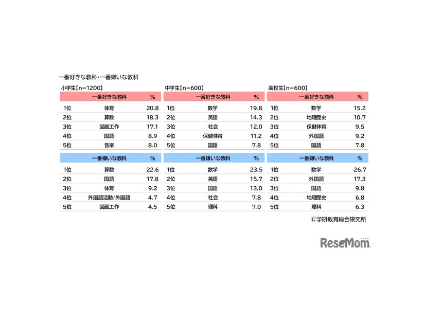 一番好きな教科・一番嫌いな教科