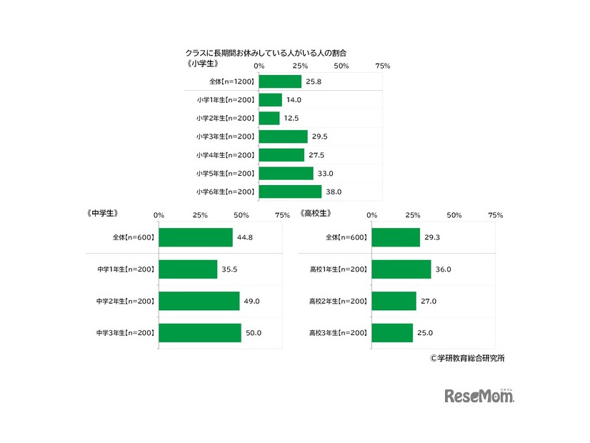 クラスに長期欠席者がいる割合