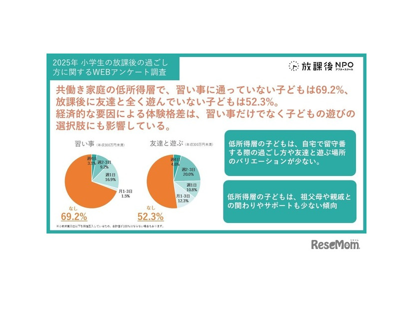 2025年 小学生の放課後の過ごし方に関するアンケート