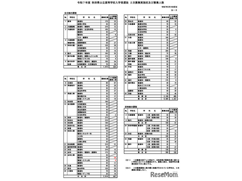 令和7年度 秋田県公立高等学校入学者選抜2次募集実施校および募集人数