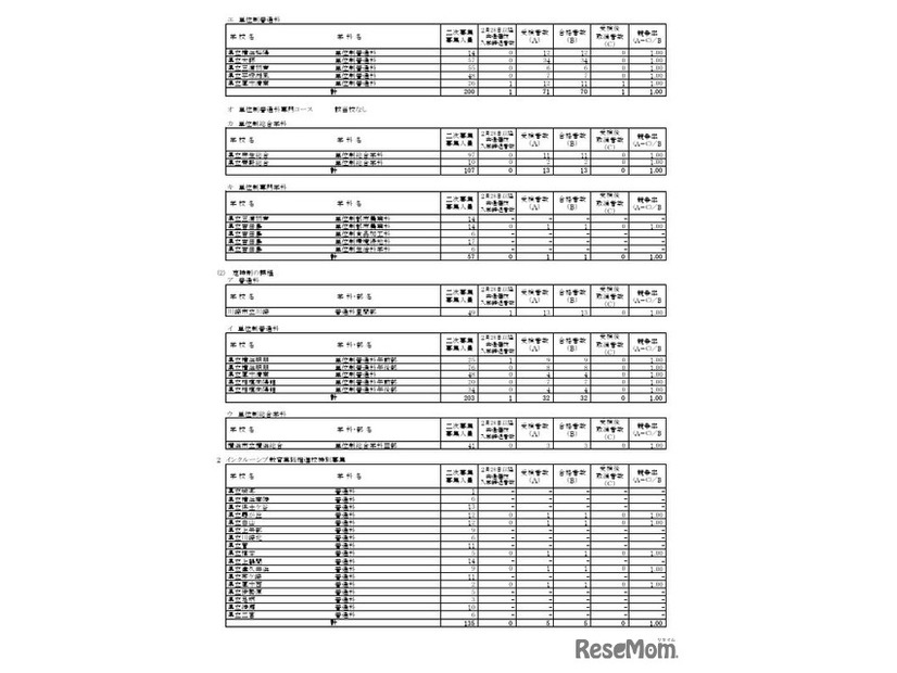 各学校・学科別の合格状況