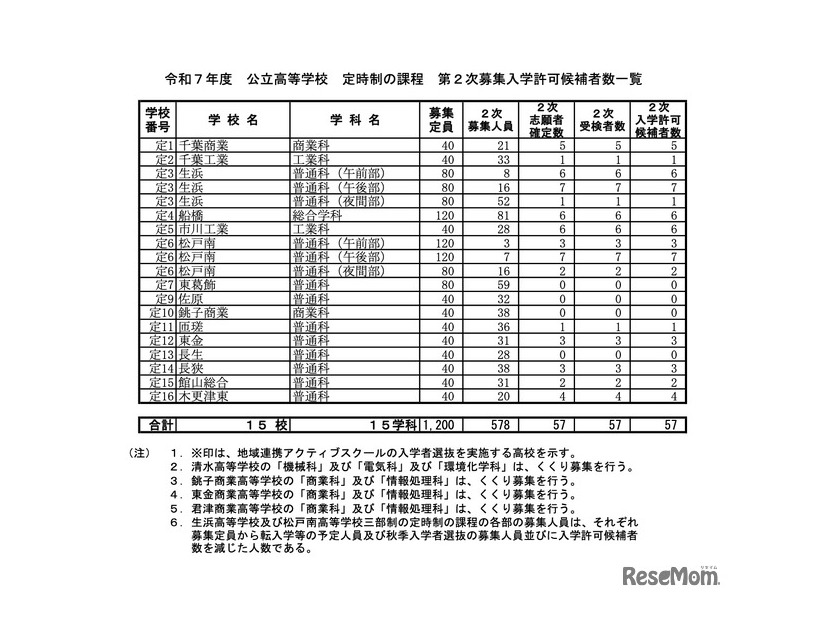 令和7年度 公立高等学校 第2次募集入学許可候補者数一覧＜定時制の課程＞