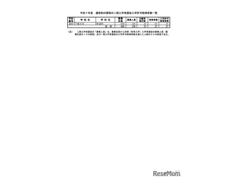 令和7年度 通信制の課程の二期入学者選抜入学許可候補者数一覧