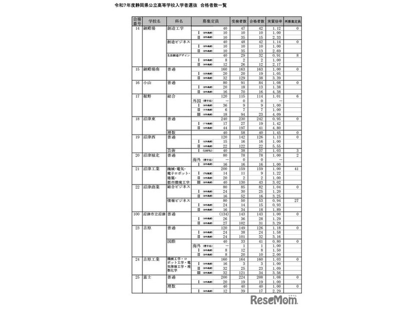 令和7年度静岡県公立高等学校入学者選抜 合格者数一覧（全日制）