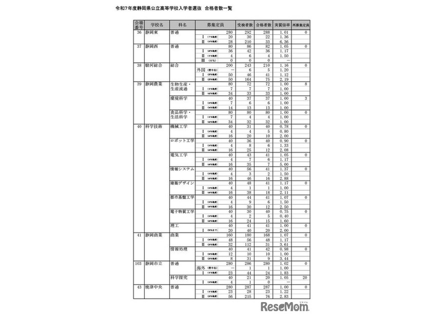 令和7年度静岡県公立高等学校入学者選抜 合格者数一覧（全日制）