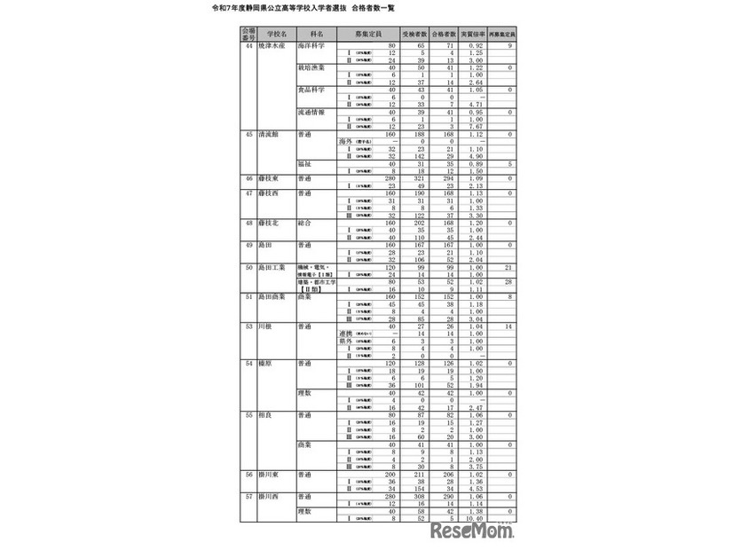 令和7年度静岡県公立高等学校入学者選抜 合格者数一覧（全日制）