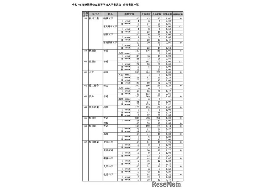 令和7年度静岡県公立高等学校入学者選抜 合格者数一覧（全日制）