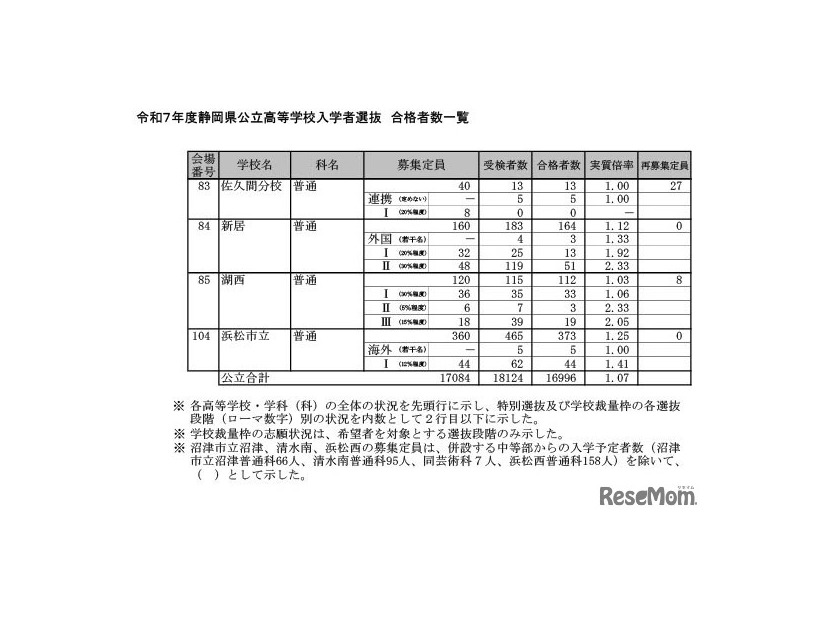 令和7年度静岡県公立高等学校入学者選抜 合格者数一覧（全日制）